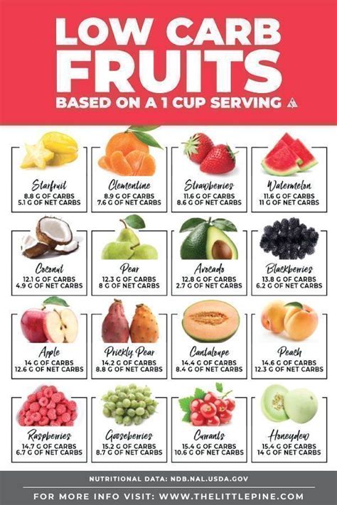 New Low Carb Fruits List Thats Both Searchable And Printable To Help