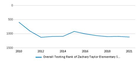 Zachary Taylor Elementary School 2023 Ranking Louisville Ky
