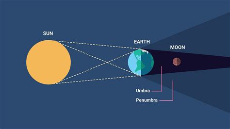 Diagram Of A Solar Eclipse