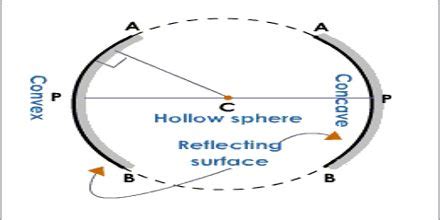 Spherical Mirrors - Assignment Point