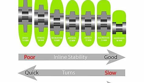 rollerblade wheels hardness chart