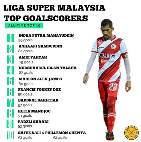 Selepas menyamai rekod alan shearer sebagai penjaring. Indra Putra Mahayuddin Penjaring Terbanyak Liga Super ...