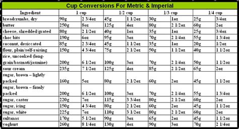 Flour, butter, sugar, milk, water, cocoa powder. Measuring Cup Equivalent To Grams. thermofun thermomix ...