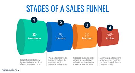 Sales Funnels Quick Guide Stages Building Examples Templates