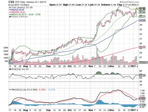 3 Big Stock Charts for Monday: CSX Corporation (CSX), Intel Corporation (INTC) and Bank of