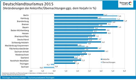 Expenditures data was reported at 10.468 usd bn in 2016. Tourismusbilanz Thüringen | Tourismusnetzwerk Thüringen
