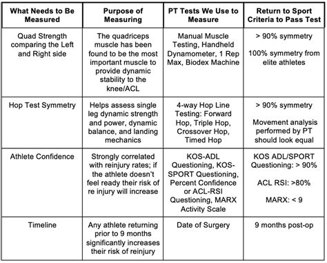 Acl Return To Sport Testing What Your Pt Should Look At Before