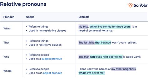 Relative Pronouns Definition List Examples