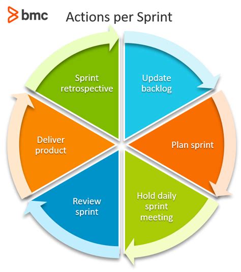 What Is Sprint Zero Sprint Zero Explained Bmc Software Blogs