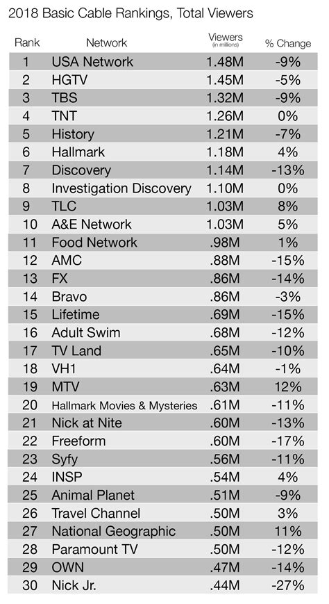 Cable Networks 2018 Ratings Rankings Usa Leads Entertainment Field