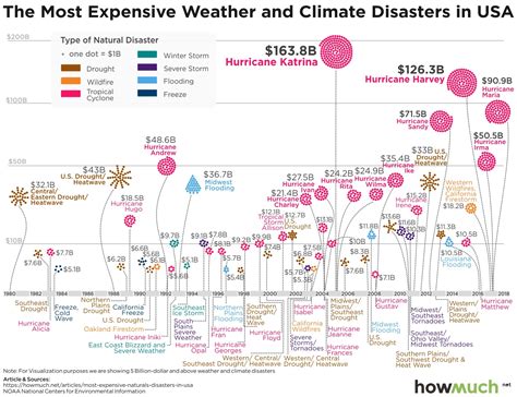 Natural Disasters Timeline