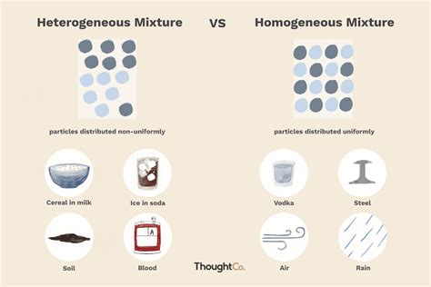Heterogeneous Vs Homogeneous Mixtures