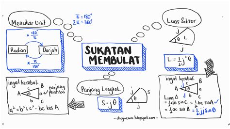 Video PdPR Matematik Tambahan Tingkatan 5 Bab 1 Sukatan Membulat