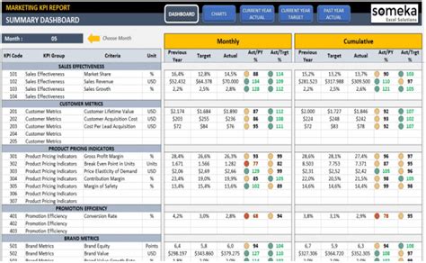 Kpi Dashboards And How To Use Them In Your Marketing