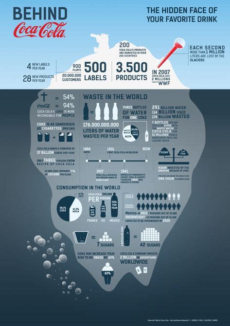 Internet Iceberg Infographic Marianas Web Relopers