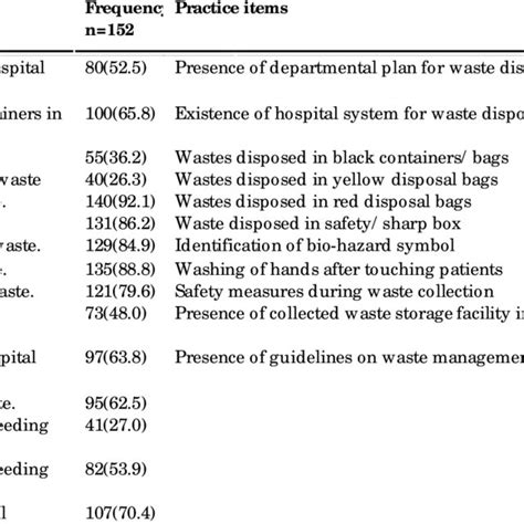 Pdf Knowledge Of Hospital Waste And Safe Management Practices Among