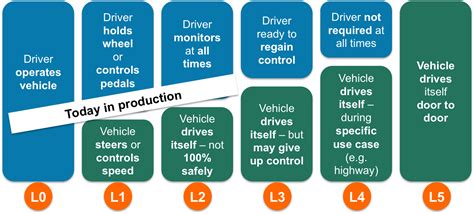 6 Levels Of Automated Driving — Human Transit