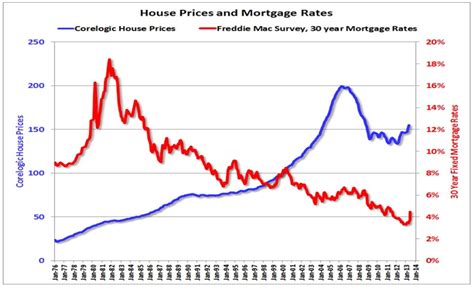 Rising Interest Rates Won T Hurt Housing Wyatt Investment Research