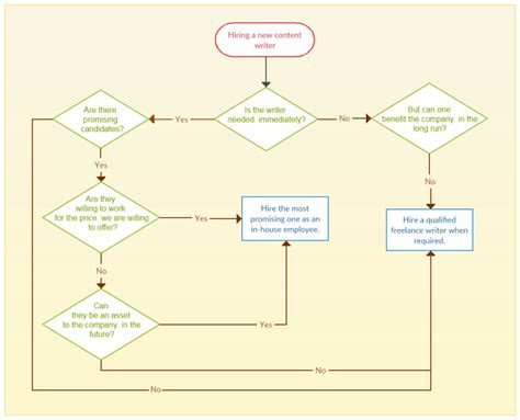 Problem Solving Flowchart Examples