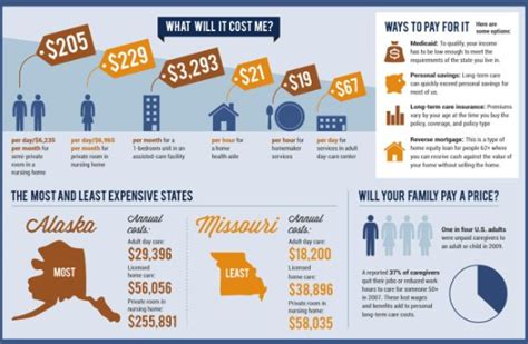 The Real Cost Of Long Term Care Infographic Huffpost