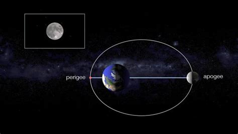 Animation Showing Some Parameters Of The Orbit Of The Moon