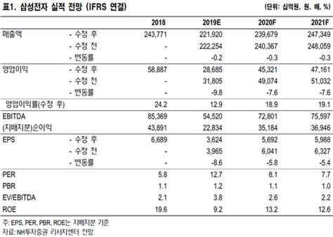 삼성전자는 삼성그룹 안에서도 가장 규모가 큰, 삼성그룹을 대표하는 기업이기도 하다. 삼성전자, 하반기 실적 개선 전망 '매수'-NH투자 - 이투데이