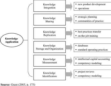Model Of Knowledge Management Download Scientific Diagram