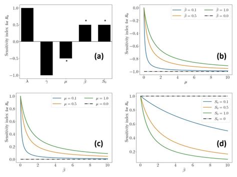 Panel A Local Sensitivity Analysis Of R For The Baseline