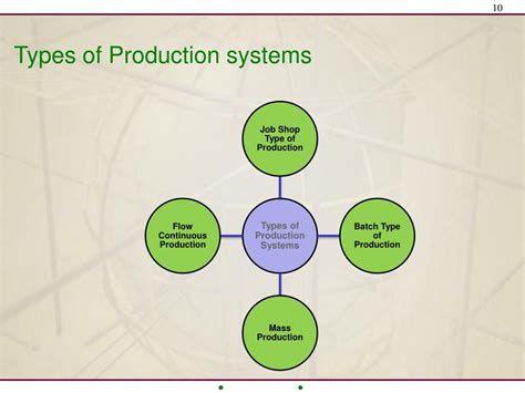 Ppt Types Of Production Systems Powerpoint Presentation Free