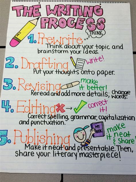 Writing Process Anchor Chart First Grade Writing Writing Process