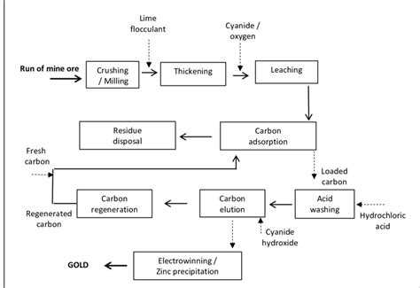 Block Diagram For Gold Extraction From Ore Download Scientific Diagram