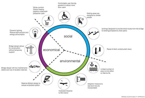 “sustainable urban design principles”的图片搜索结果 #UrbanDesignpresentation #