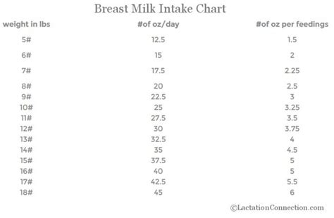 However, in most instances when a baby's milk intake drops below what is expected there are other reasons involved. Breast Milk Intake Scale: Infant Weight - How Much Breast Milk
