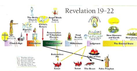 Revelation Of Jesus To John Revelation 21
