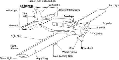 Aerodynamics Construction Part 1 Learn To Fly Blog Asa Aviation