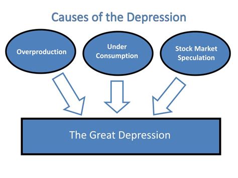Ppt Causes Of The Depression Powerpoint Presentation Free Download