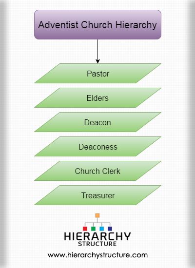 Adventist Church Hierarchy Chart Hierarchy Structure