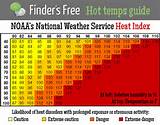 Humidity Heat Index Pictures