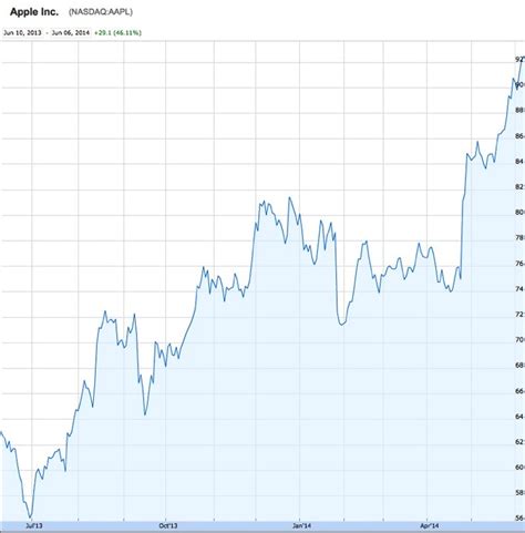 Find market predictions, aapl financials and market news. Apple Stock Splits 7-for-1, Opens at $92 With All-Time High Just Over $100 - Mac Rumors