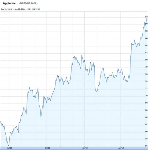 Harsh chauhan (tmftechjunk13) jul 8, 2021 at 8:53am author bio. Apple Stock Splits 7-for-1, Opens at $92 With All-Time ...