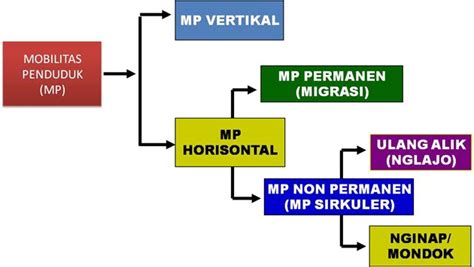 Mobilitas dan migrasi penduduk karakteristrik kaum migran, mobilitas non permanen, mobilitas permanen (migrasi), pengertian. Mobilitas Penduduk Antar Wilayah Di Indonesia | Mikirbae