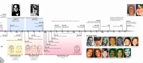 Serial Killers Timeline Of Murder Tracking The World S Most Notorious Gambaran