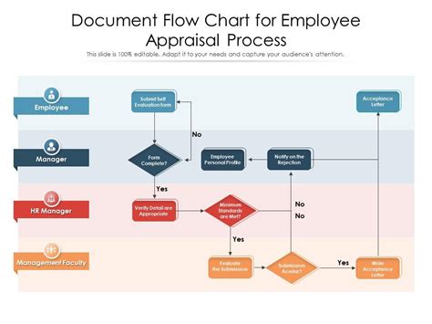 Document Process Flow Chart
