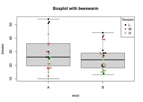 Box Plot Alternatives: Beeswarm and Violin Plots | R-bloggers