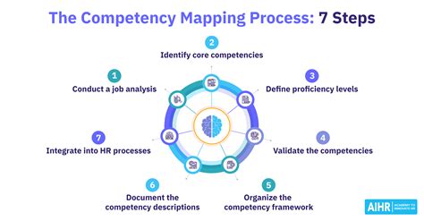 What Is Competency Mapping Your Ultimate 2023 Guide Hr Guru