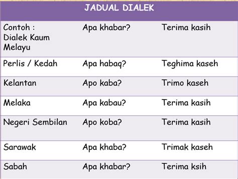 Kesedaran Kepelbagaian Budaya Jenis Dialek Dan Bahasa Malaysia