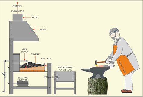 The Anvil Forging And Safety
