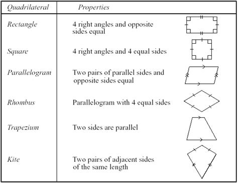 Unit Section Quadrilaterals Classifying Quadrilaterals Math Geometry Math