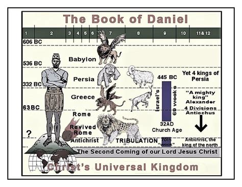 Printable Bible Study Chart The Book Of Daniel Interpretation Of