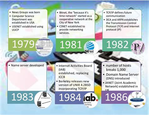 Activity 10 Timeline Of The History Of The Internet